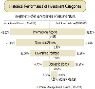 Historic performance of investment categories